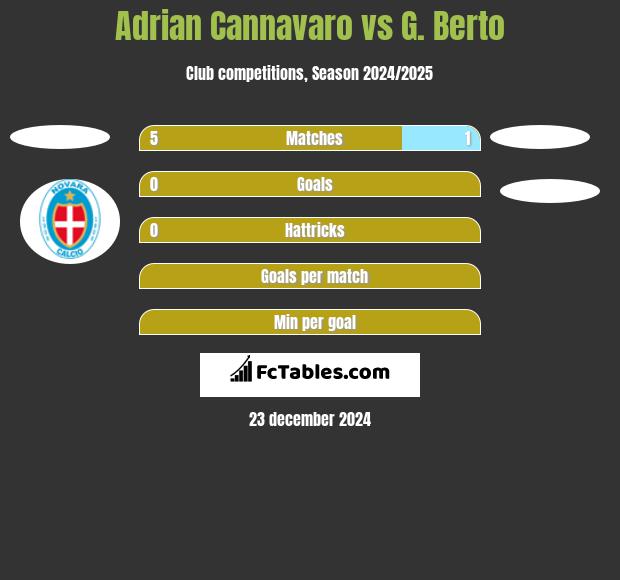 Adrian Cannavaro vs G. Berto h2h player stats