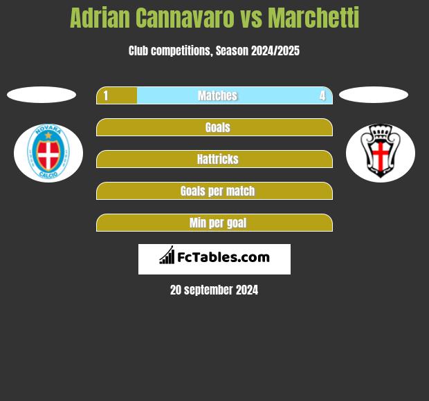 Adrian Cannavaro vs Marchetti h2h player stats