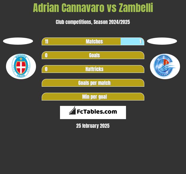 Adrian Cannavaro vs Zambelli h2h player stats