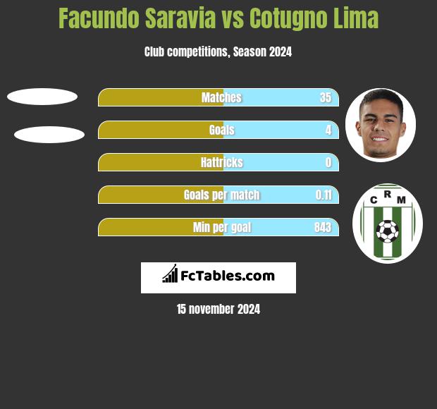 Facundo Saravia vs Cotugno Lima h2h player stats