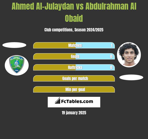 Ahmed Al-Julaydan vs Abdulrahman Al Obaid h2h player stats