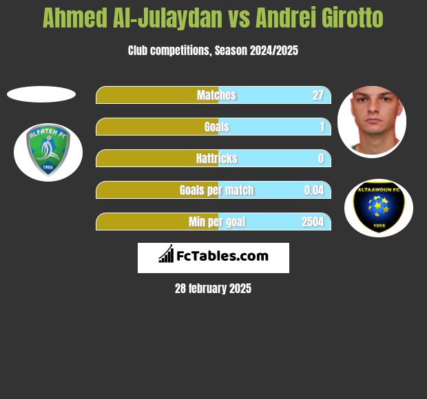 Ahmed Al-Julaydan vs Andrei Girotto h2h player stats