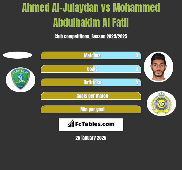 Ahmed Al-Julaydan vs Mohammed Abdulhakim Al Fatil h2h player stats