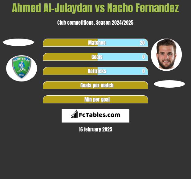 Ahmed Al-Julaydan vs Nacho Fernandez h2h player stats