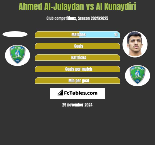 Ahmed Al-Julaydan vs Al Kunaydiri h2h player stats