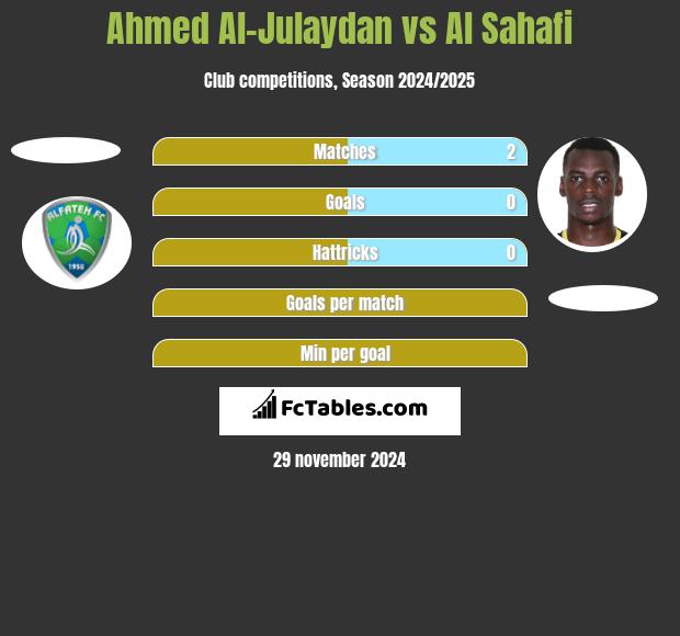 Ahmed Al-Julaydan vs Al Sahafi h2h player stats