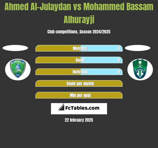 Ahmed Al-Julaydan vs Mohammed Bassam Alhurayji h2h player stats