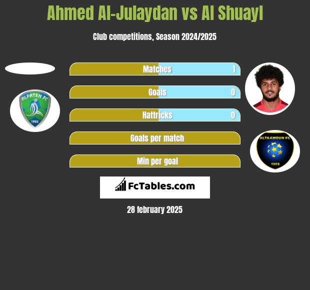 Ahmed Al-Julaydan vs Al Shuayl h2h player stats