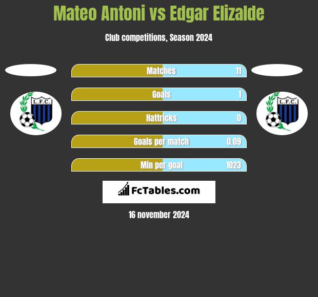 Mateo Antoni vs Edgar Elizalde h2h player stats