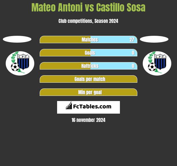 Mateo Antoni vs Castillo Sosa h2h player stats