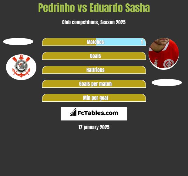 Pedrinho vs Eduardo Sasha h2h player stats