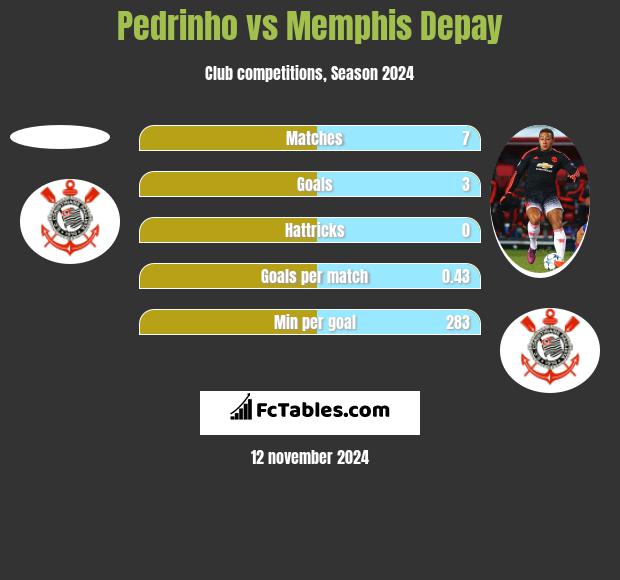 Pedrinho vs Memphis Depay h2h player stats