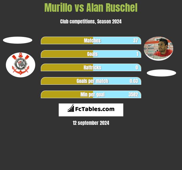 Murillo vs Alan Ruschel h2h player stats