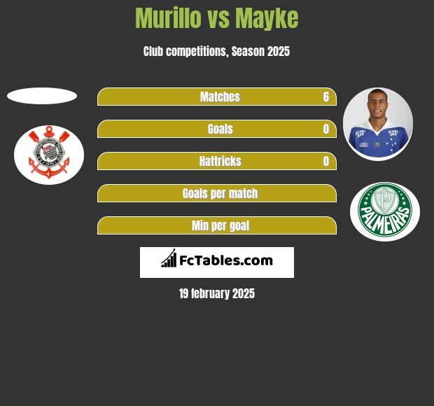 Murillo vs Mayke h2h player stats