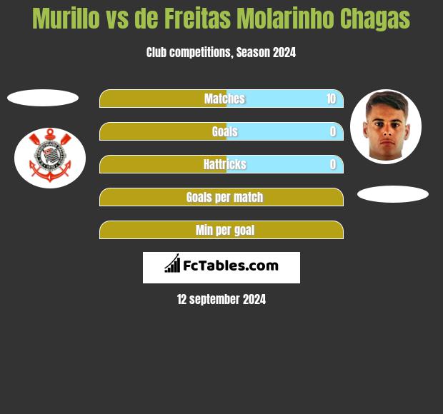 Murillo vs de Freitas Molarinho Chagas h2h player stats