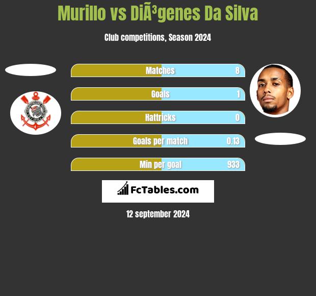 Murillo vs DiÃ³genes Da Silva h2h player stats