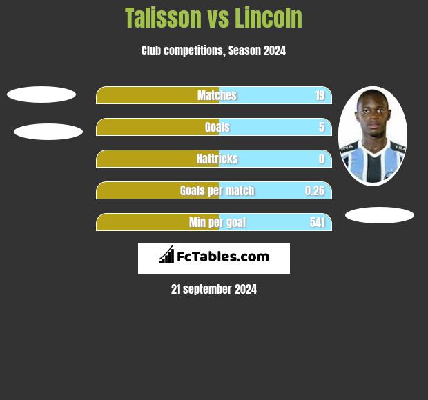 Talisson vs Lincoln h2h player stats