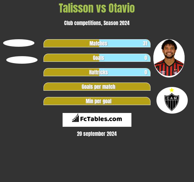 Talisson vs Otavio h2h player stats