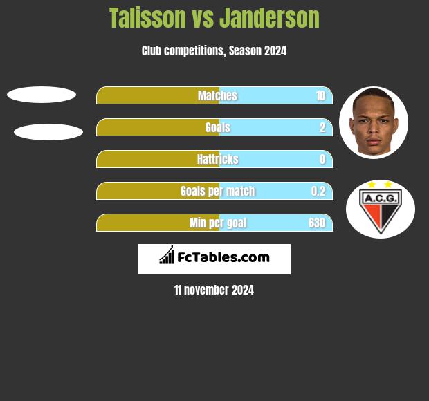 Talisson vs Janderson h2h player stats