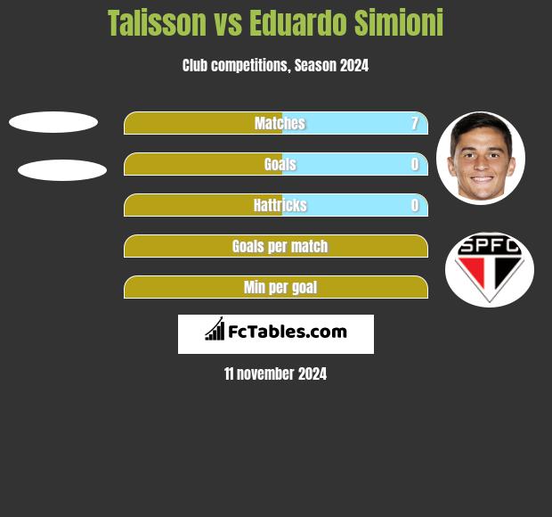 Talisson vs Eduardo Simioni h2h player stats