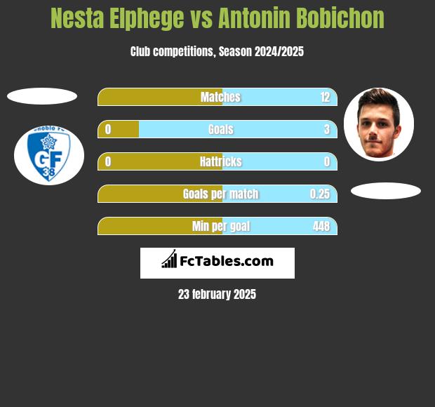 Nesta Elphege vs Antonin Bobichon h2h player stats