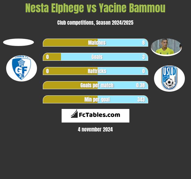 Nesta Elphege vs Yacine Bammou h2h player stats