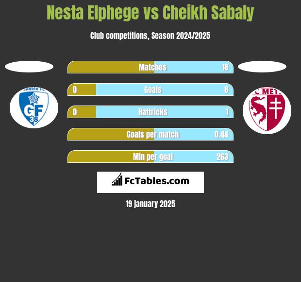 Nesta Elphege vs Cheikh Sabaly h2h player stats