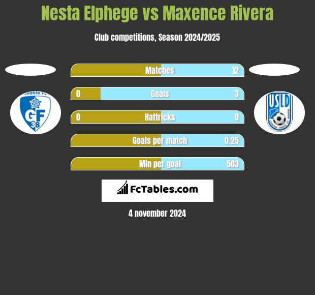 Nesta Elphege vs Maxence Rivera h2h player stats