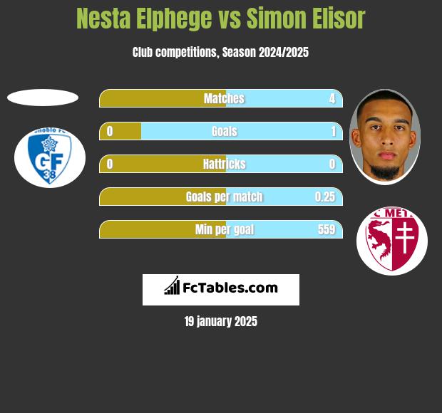 Nesta Elphege vs Simon Elisor h2h player stats