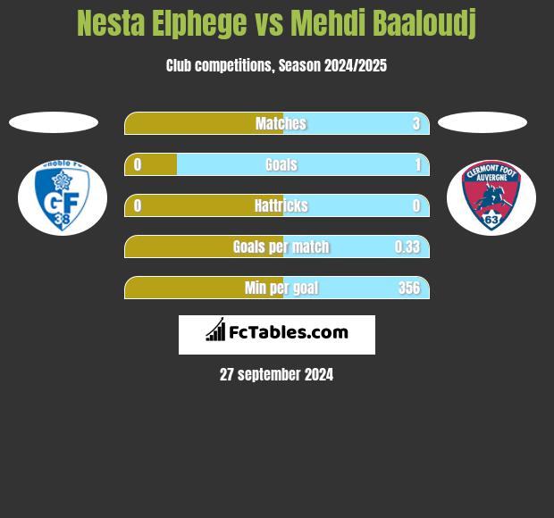 Nesta Elphege vs Mehdi Baaloudj h2h player stats