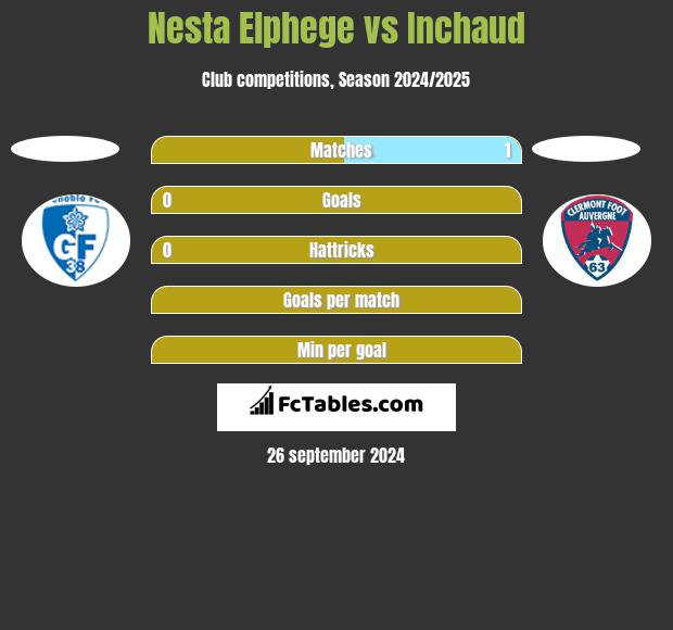 Nesta Elphege vs Inchaud h2h player stats