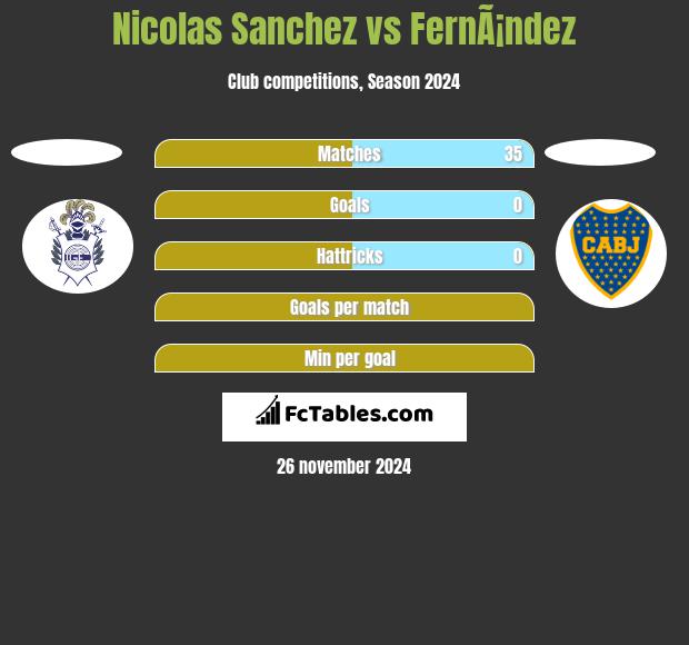 Nicolas Sanchez vs FernÃ¡ndez h2h player stats