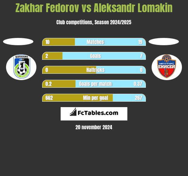 Zakhar Fedorov vs Aleksandr Lomakin h2h player stats