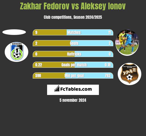 Zakhar Fedorov vs Aleksey Ionov h2h player stats