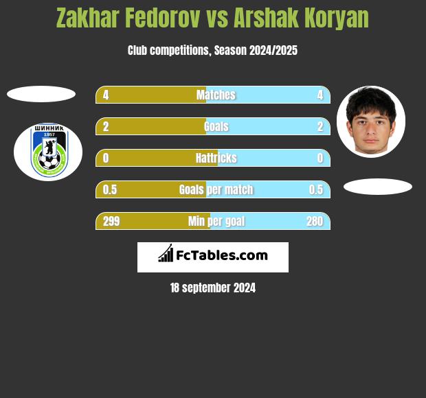 Zakhar Fedorov vs Arshak Koryan h2h player stats