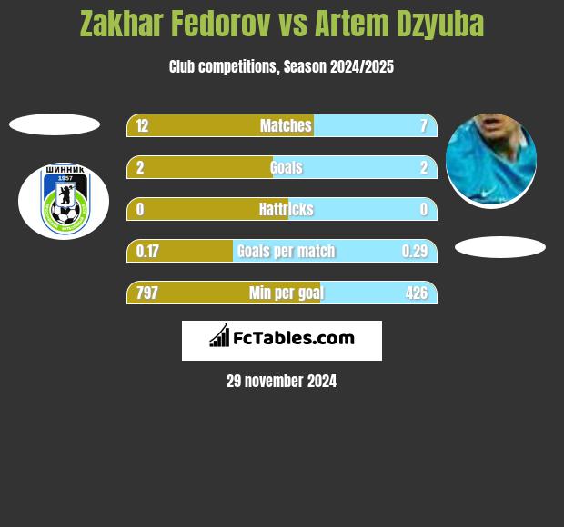 Zakhar Fedorov vs Artem Dzyuba h2h player stats