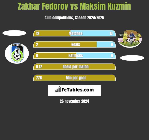 Zakhar Fedorov vs Maksim Kuzmin h2h player stats