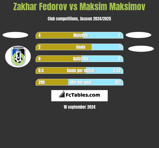 Zakhar Fedorov vs Maksim Maksimov h2h player stats