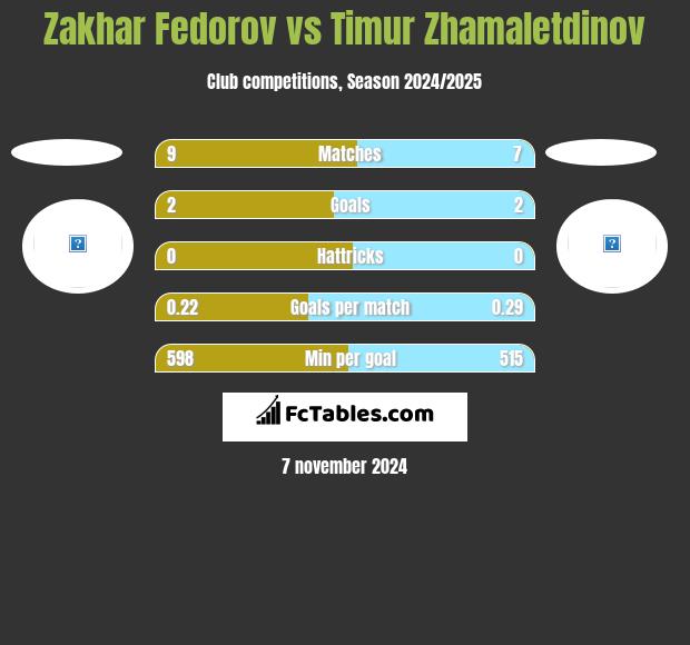 Zakhar Fedorov vs Timur Zhamaletdinov h2h player stats