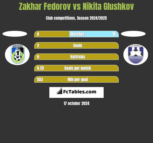 Zakhar Fedorov vs Nikita Glushkov h2h player stats