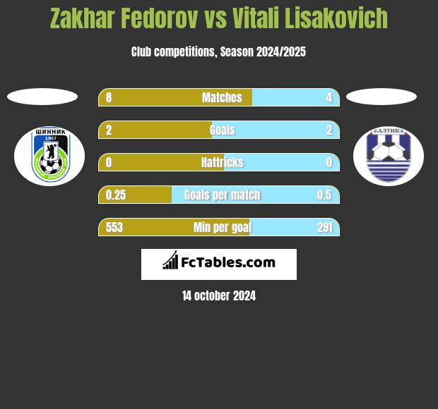 Zakhar Fedorov vs Vitali Lisakovich h2h player stats