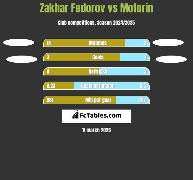 Zakhar Fedorov vs Motorin h2h player stats