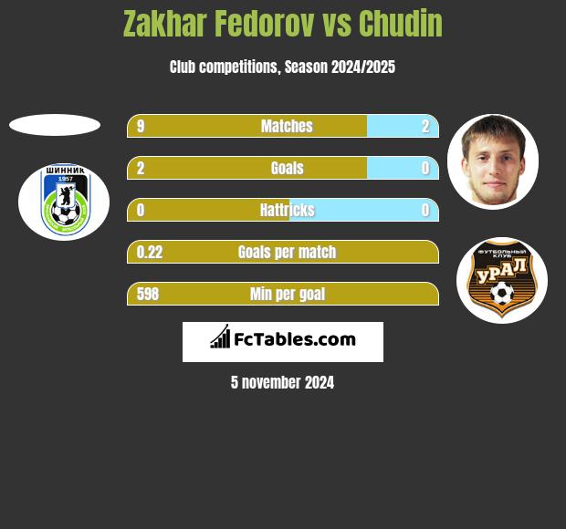 Zakhar Fedorov vs Chudin h2h player stats