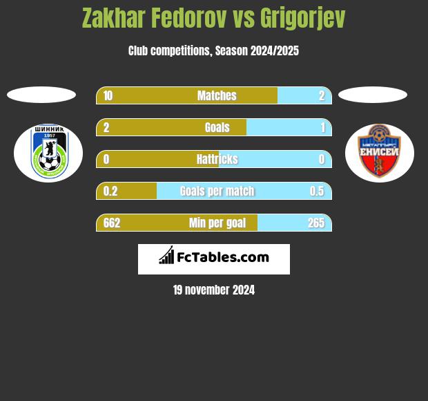 Zakhar Fedorov vs Grigorjev h2h player stats