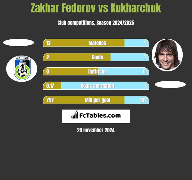 Zakhar Fedorov vs Kukharchuk h2h player stats