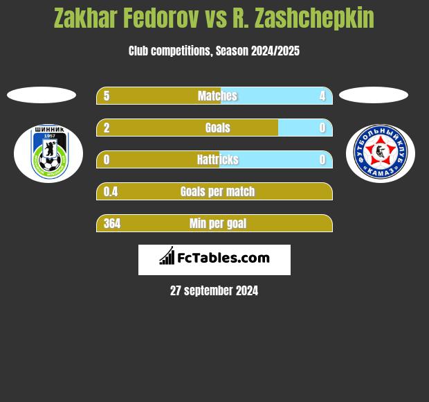 Zakhar Fedorov vs R. Zashchepkin h2h player stats