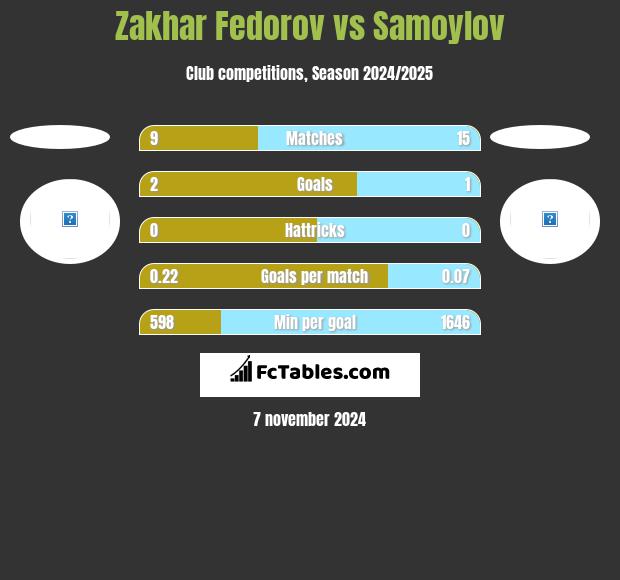 Zakhar Fedorov vs Samoylov h2h player stats