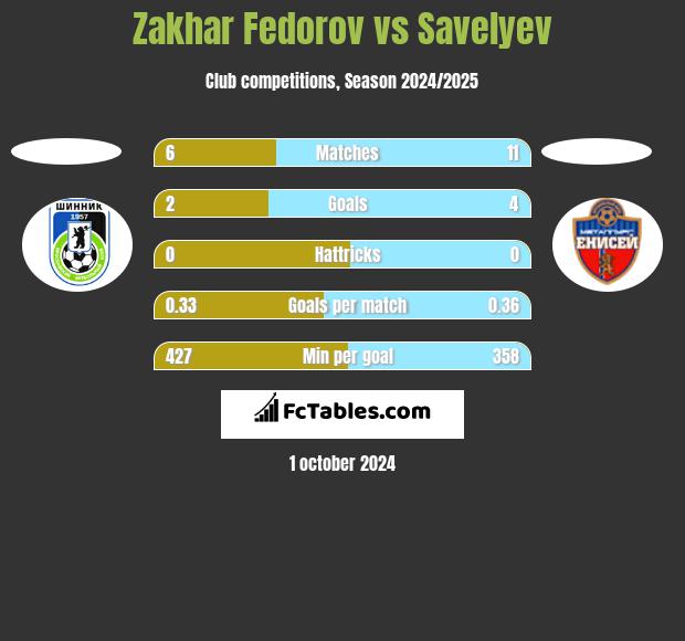 Zakhar Fedorov vs Savelyev h2h player stats