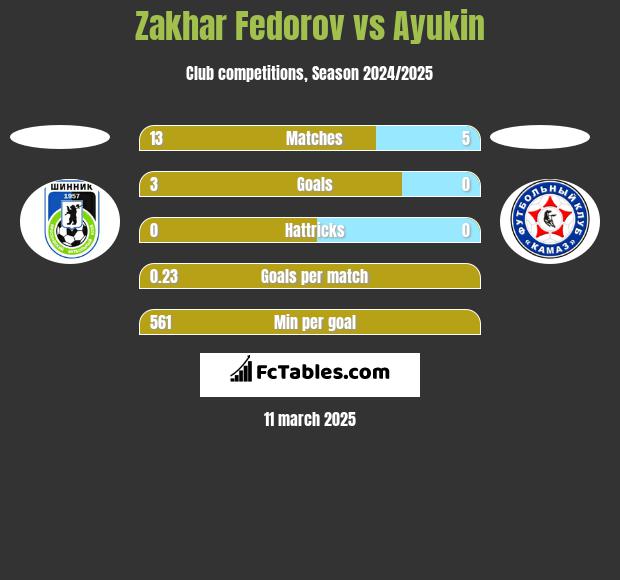 Zakhar Fedorov vs Ayukin h2h player stats