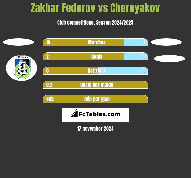 Zakhar Fedorov vs Chernyakov h2h player stats